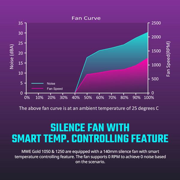 Cooler Master MWE 1050 V2 ATX3.0 1050 Watt 80 Plus Gold SMPS